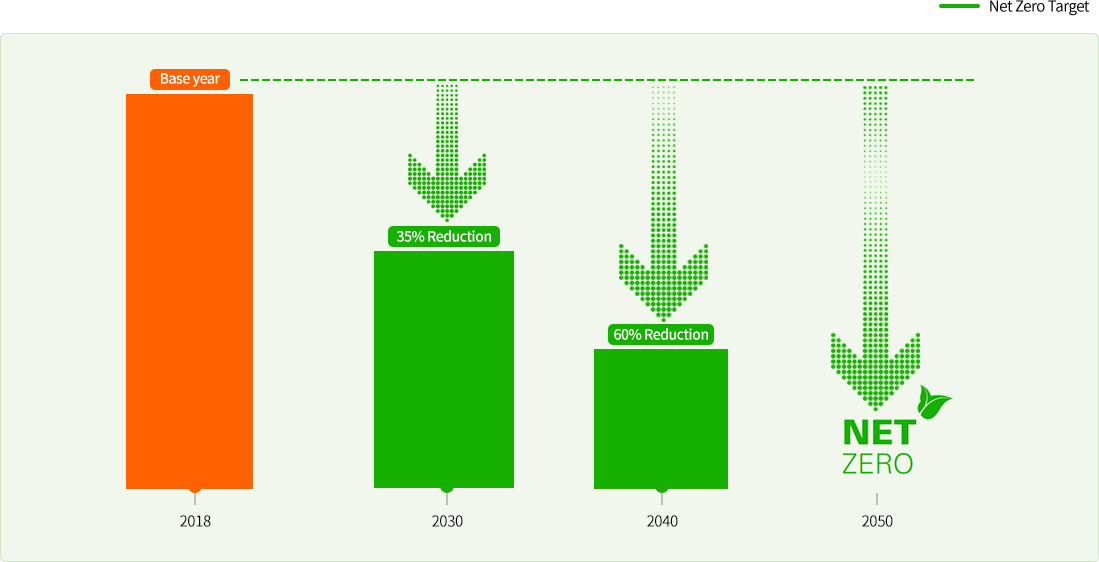 Hanwha Solutions’ 2050 Net Zero Roadmap - 2018 Base year / 2030 35% Reduction / 2040 60% Reduction / 2050  NET ZORO