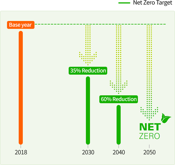 Hanwha Solutions’ 2050 Net Zero Roadmap - 2018 Base year / 2030 35% Reduction / 2040 60% Reduction / 2050 NET ZORO