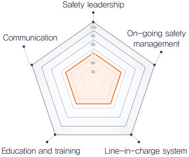 Safety leadership, On-going safety management, Line-in-charge system*, Education and training, Communication img